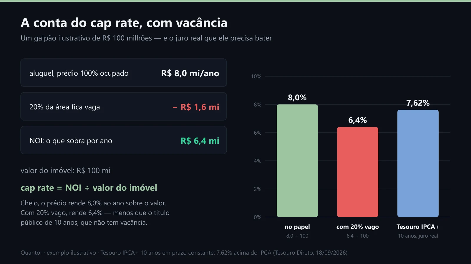 A conta do cap rate de um galpão de R$ 100 milhões, cheio e com 20% vago