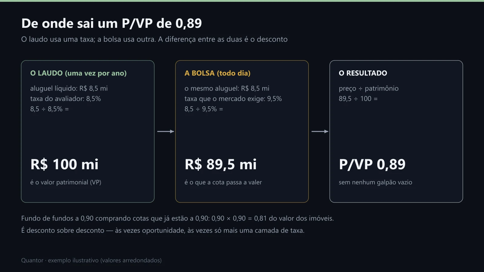 De onde sai um P/VP de 0,89: a taxa do laudo contra a taxa da bolsa