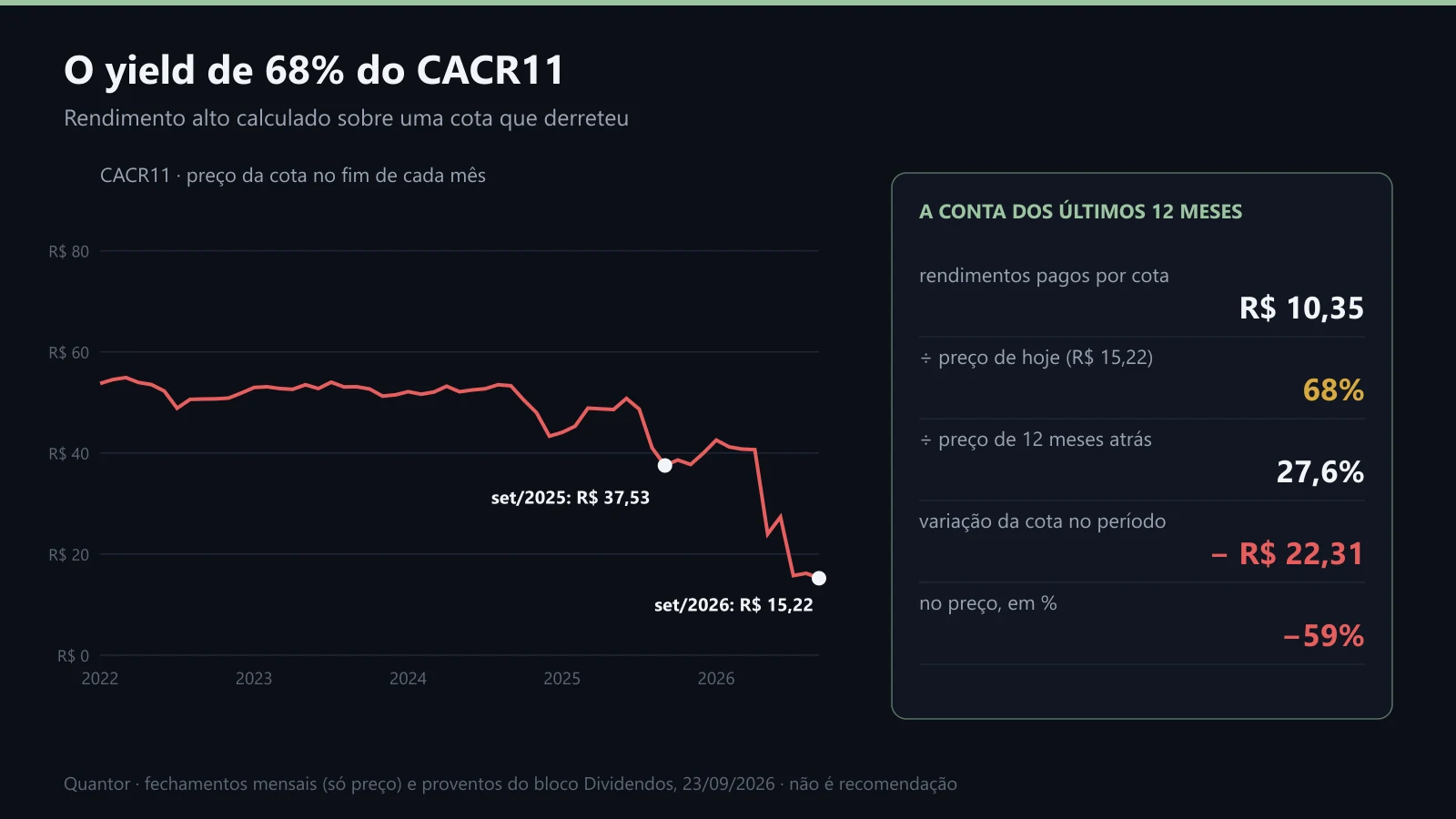 CACR11: a cota caindo e a conta do yield de 68%
