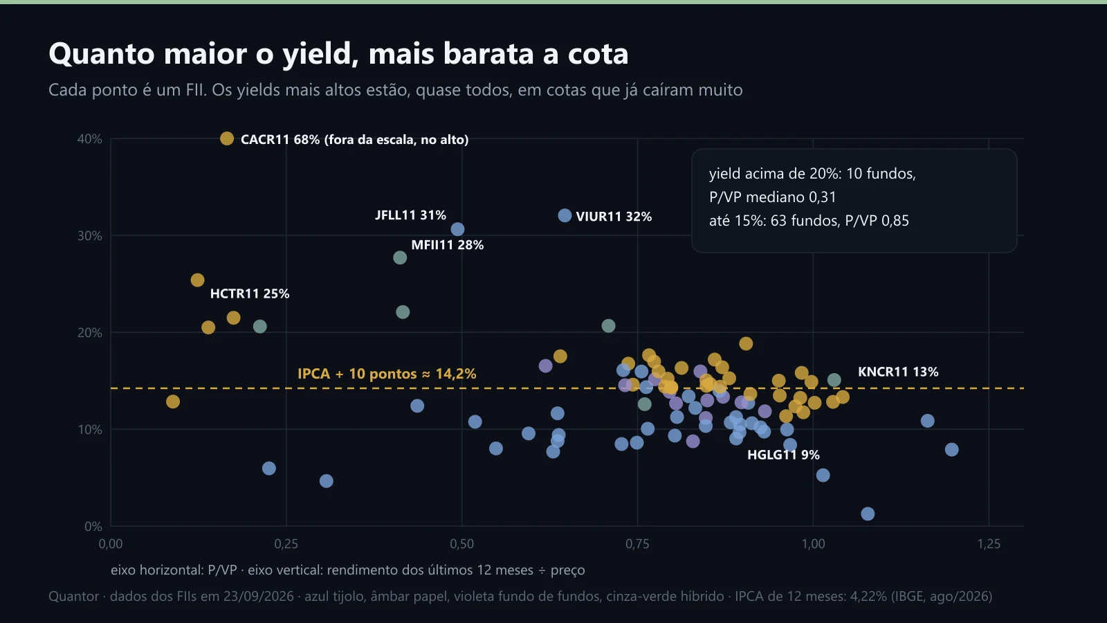 Dividend yield contra P/VP de cada FII com negociação ativa