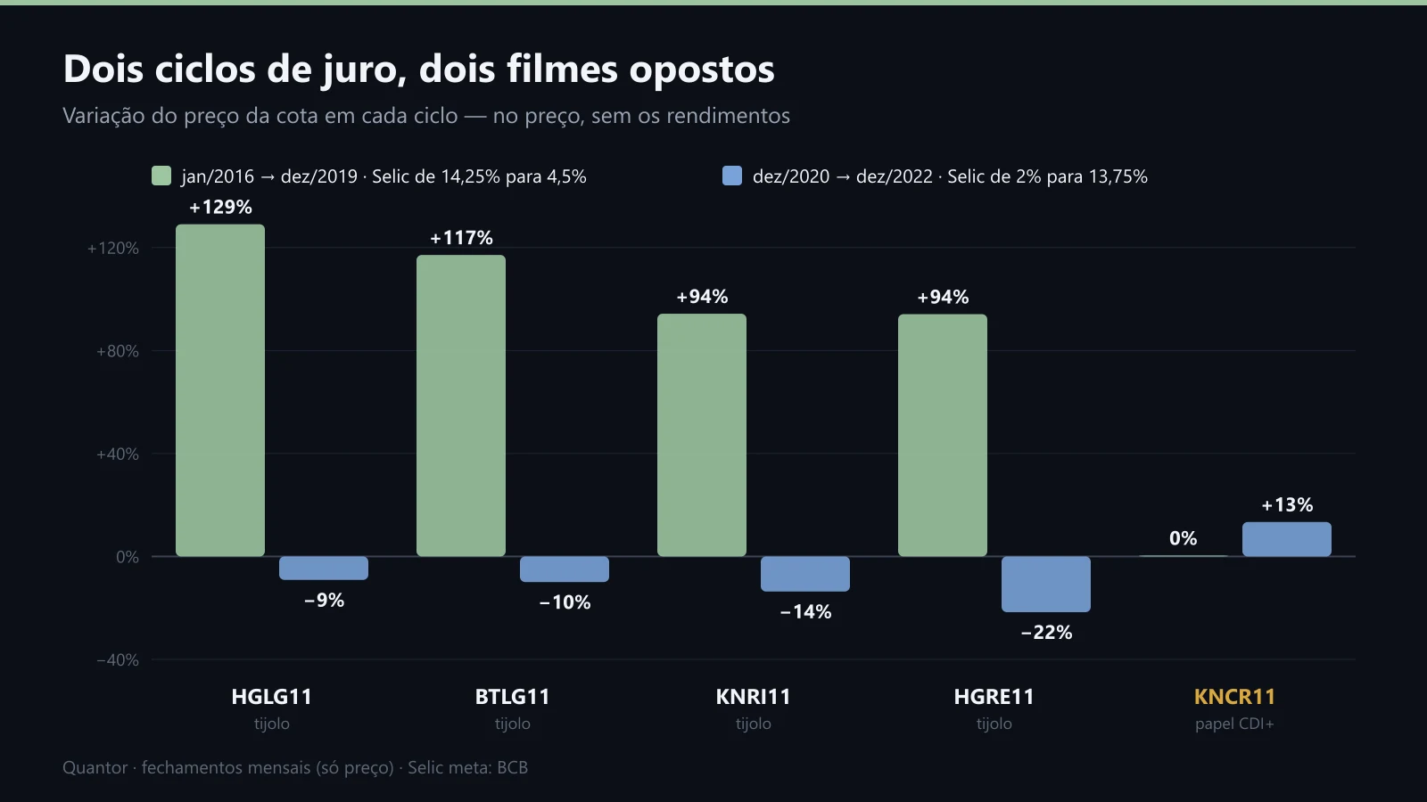 Variação da cota em cada ciclo de juro, para quatro fundos de tijolo e um de papel