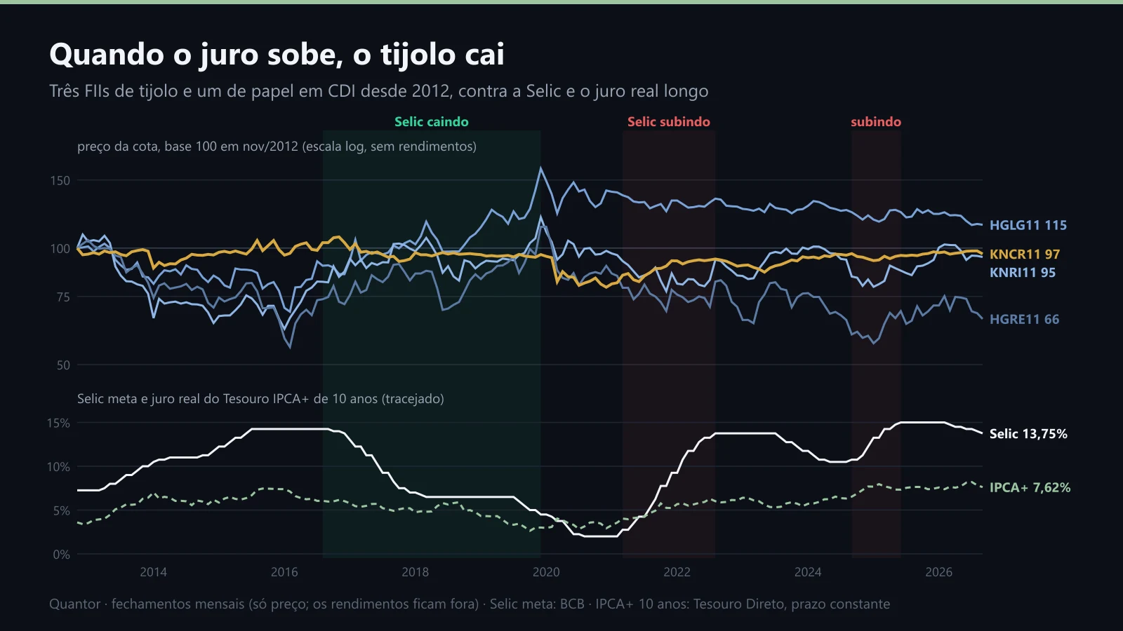 Três FIIs de tijolo e um de papel em CDI desde 2012, contra a Selic e o juro real longo