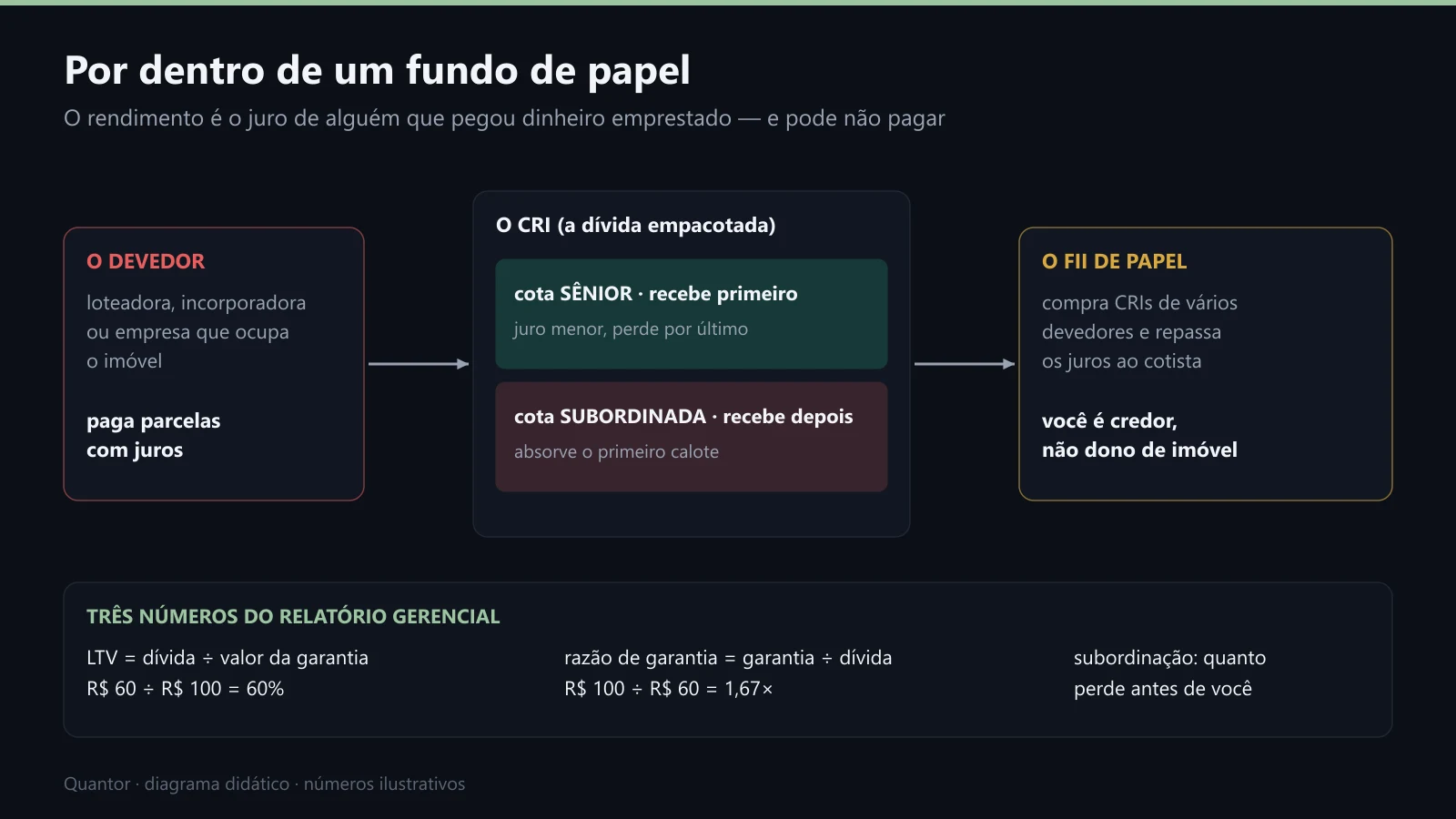 Por dentro de um fundo de papel: o devedor, o CRI dividido em cotas e o FII