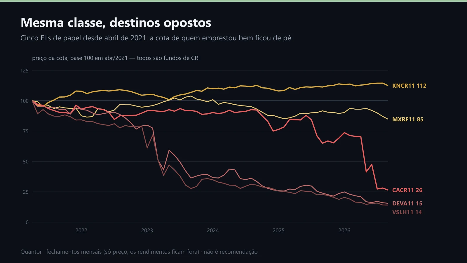 Cinco fundos de papel desde abril de 2021, no preço da cota