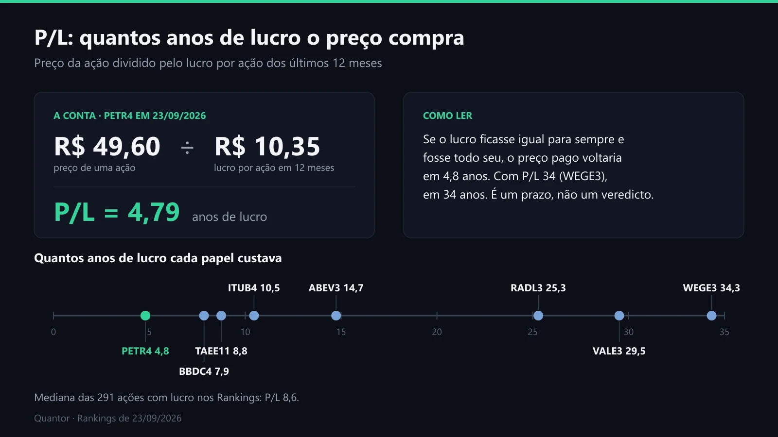A conta do P/L da PETR4 e o P/L de oito papéis conhecidos