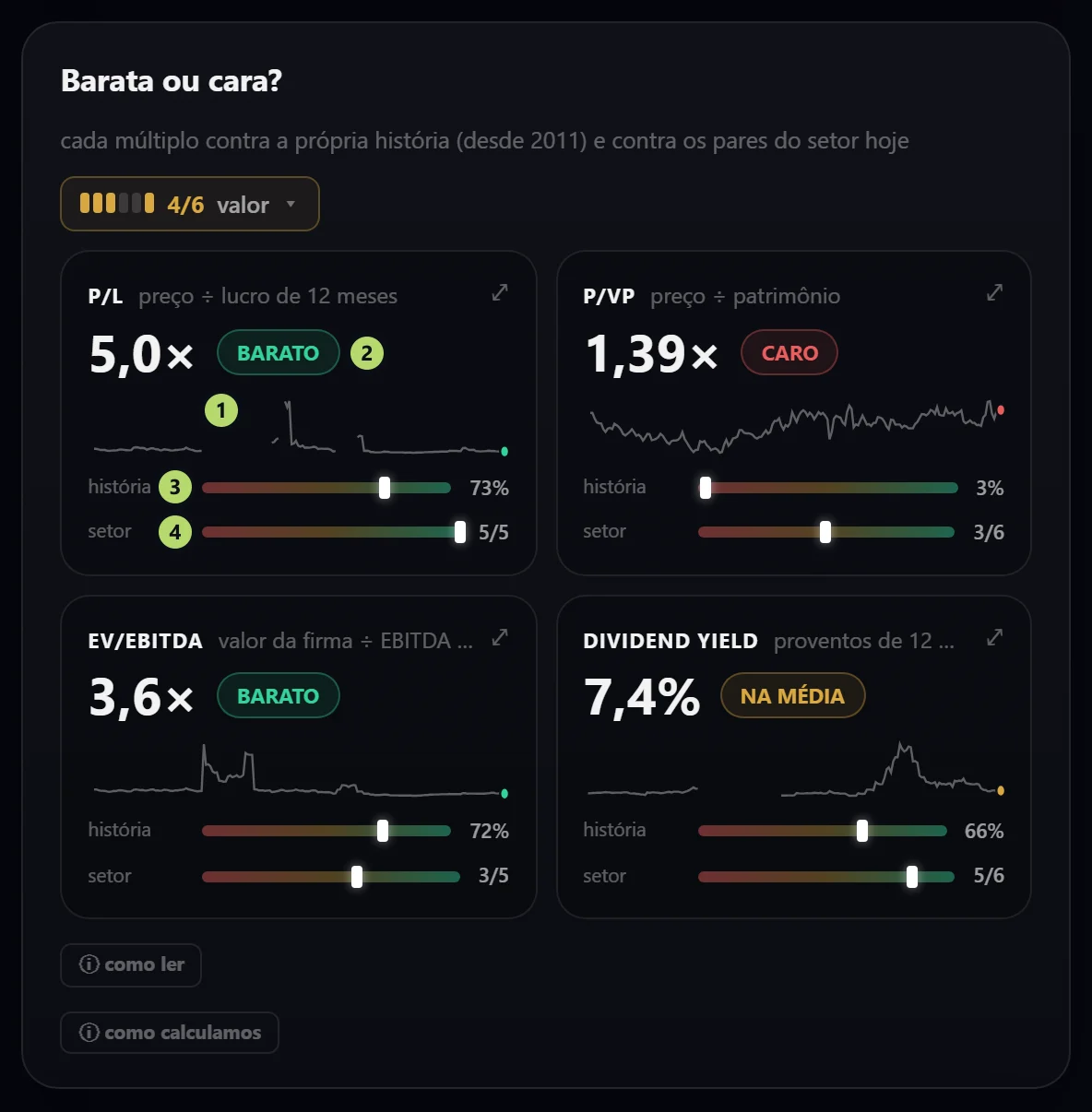 O bloco Barata ou cara? da PETR4, com o P/L contra a própria história e contra os pares