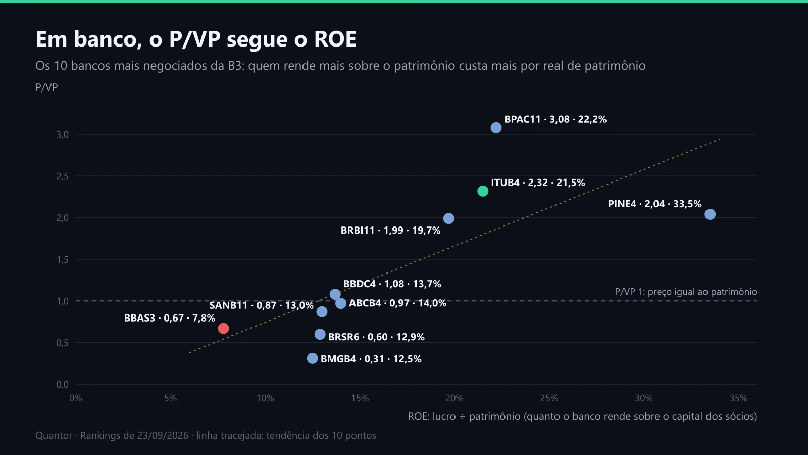 P/VP contra ROE nos 10 bancos mais negociados da B3
