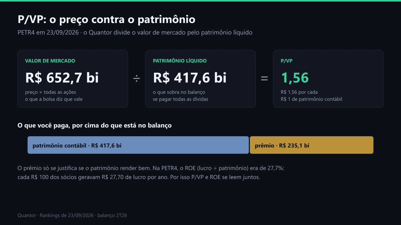 A conta do P/VP da PETR4: valor de mercado dividido pelo patrimônio