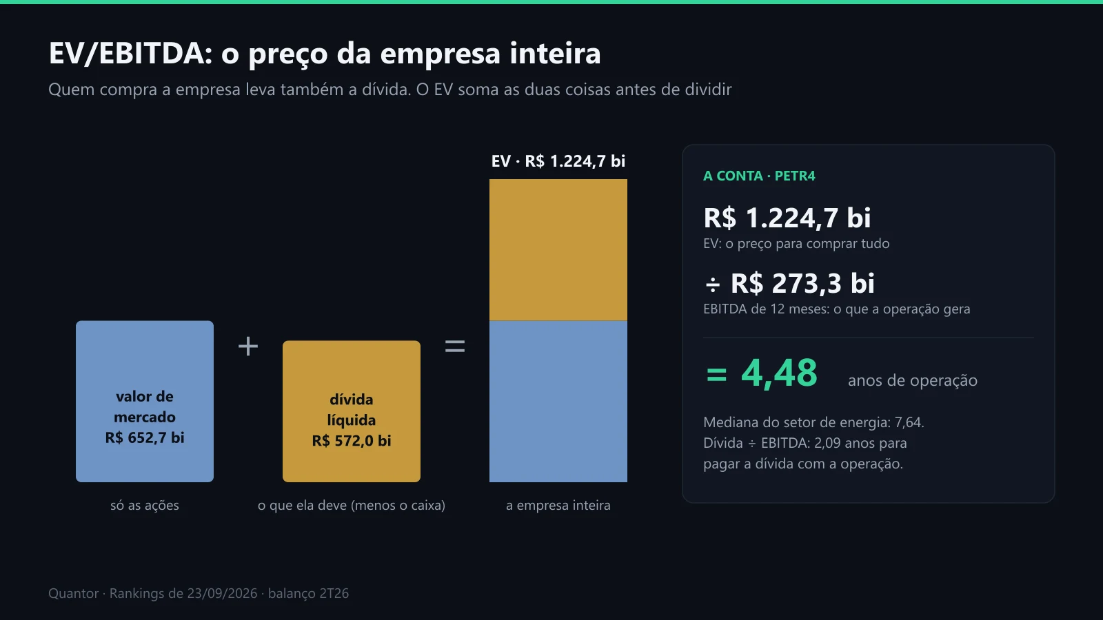 A conta do EV/EBITDA da PETR4: valor de mercado mais dívida líquida, dividido pelo EBITDA