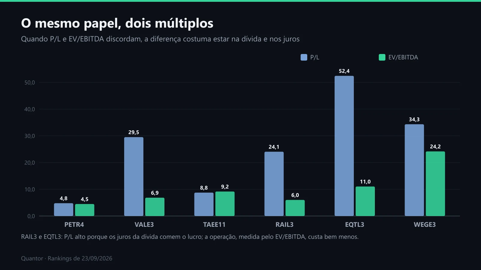 P/L e EV/EBITDA lado a lado em seis papéis