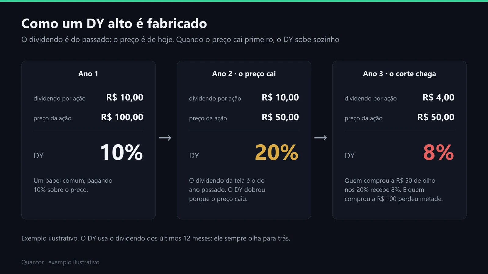 Exemplo ilustrativo: o preço cai, o DY dobra, o corte chega