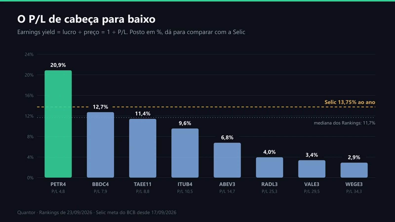 Earnings yield de oito papéis contra a Selic