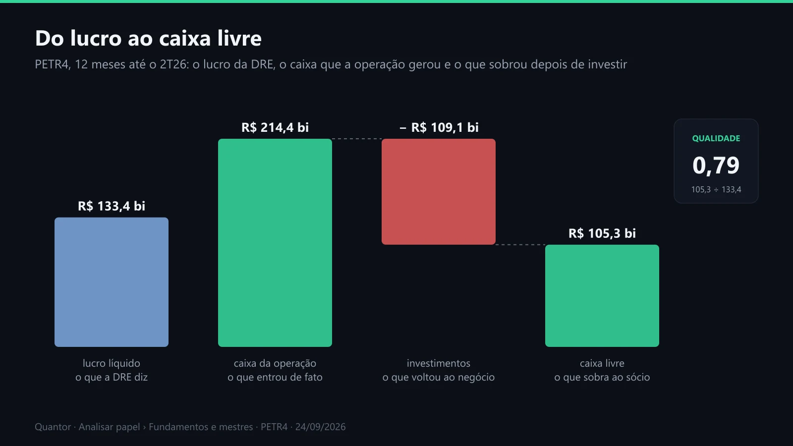 Do lucro ao caixa livre na PETR4