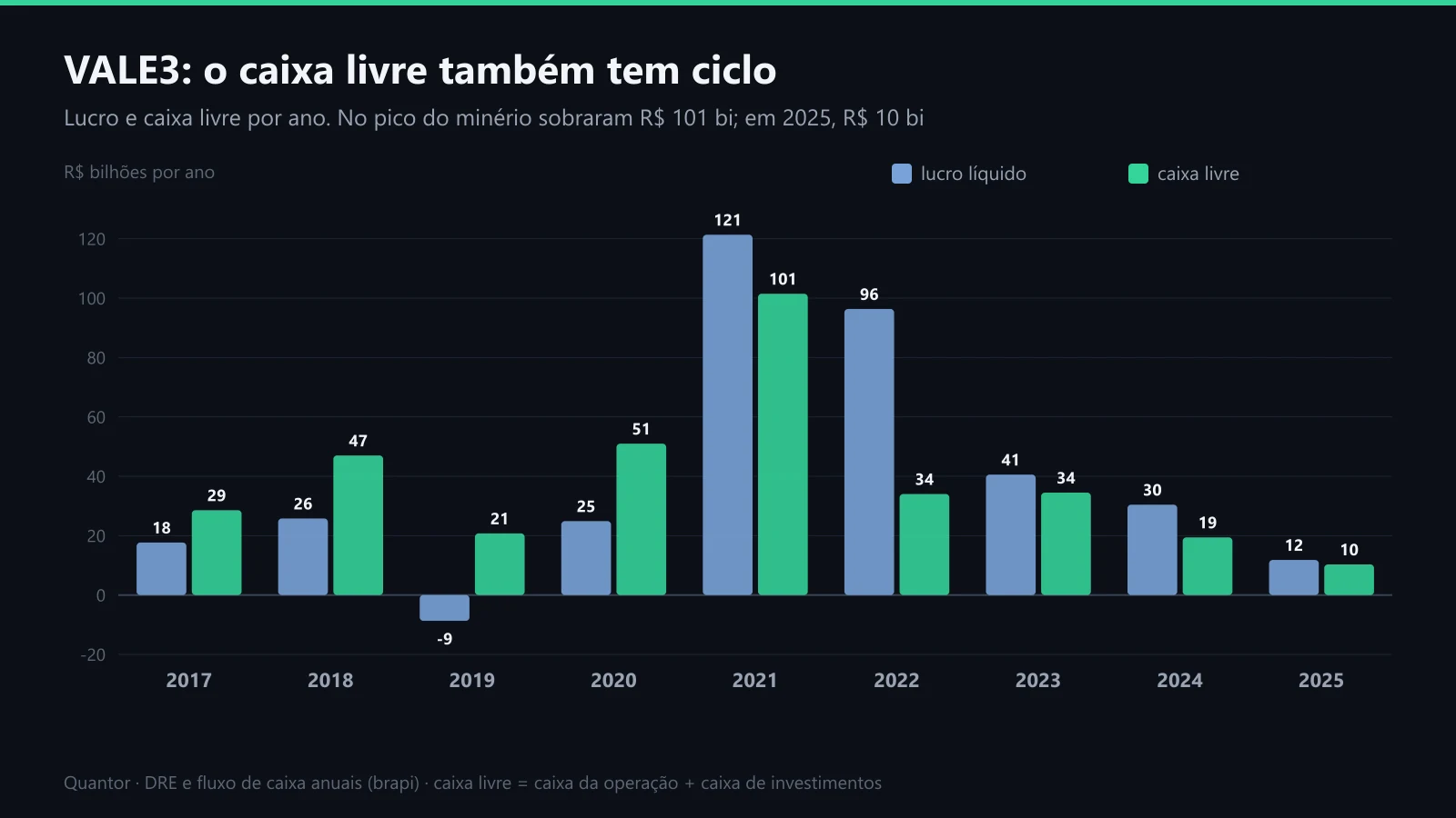 Lucro e caixa livre da VALE3 de 2017 a 2025