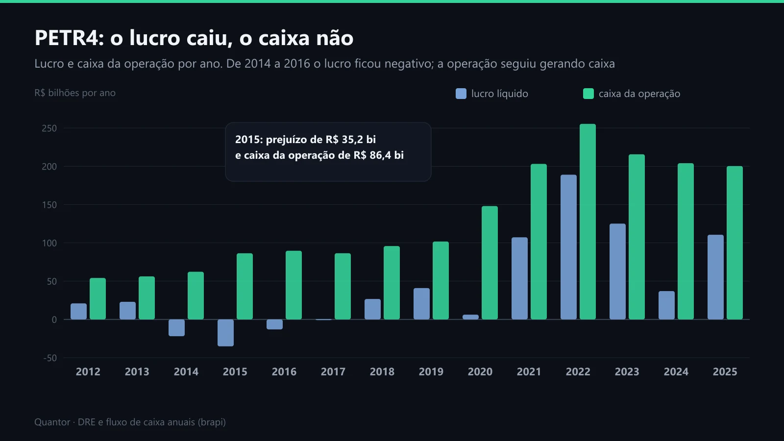 Lucro e caixa da operação da PETR4, de 2012 a 2025