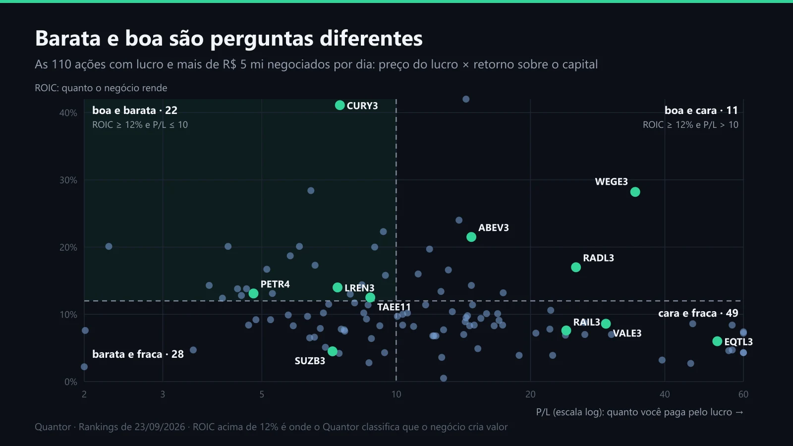 Preço do lucro contra retorno sobre o capital nas 110 ações mais negociadas com lucro