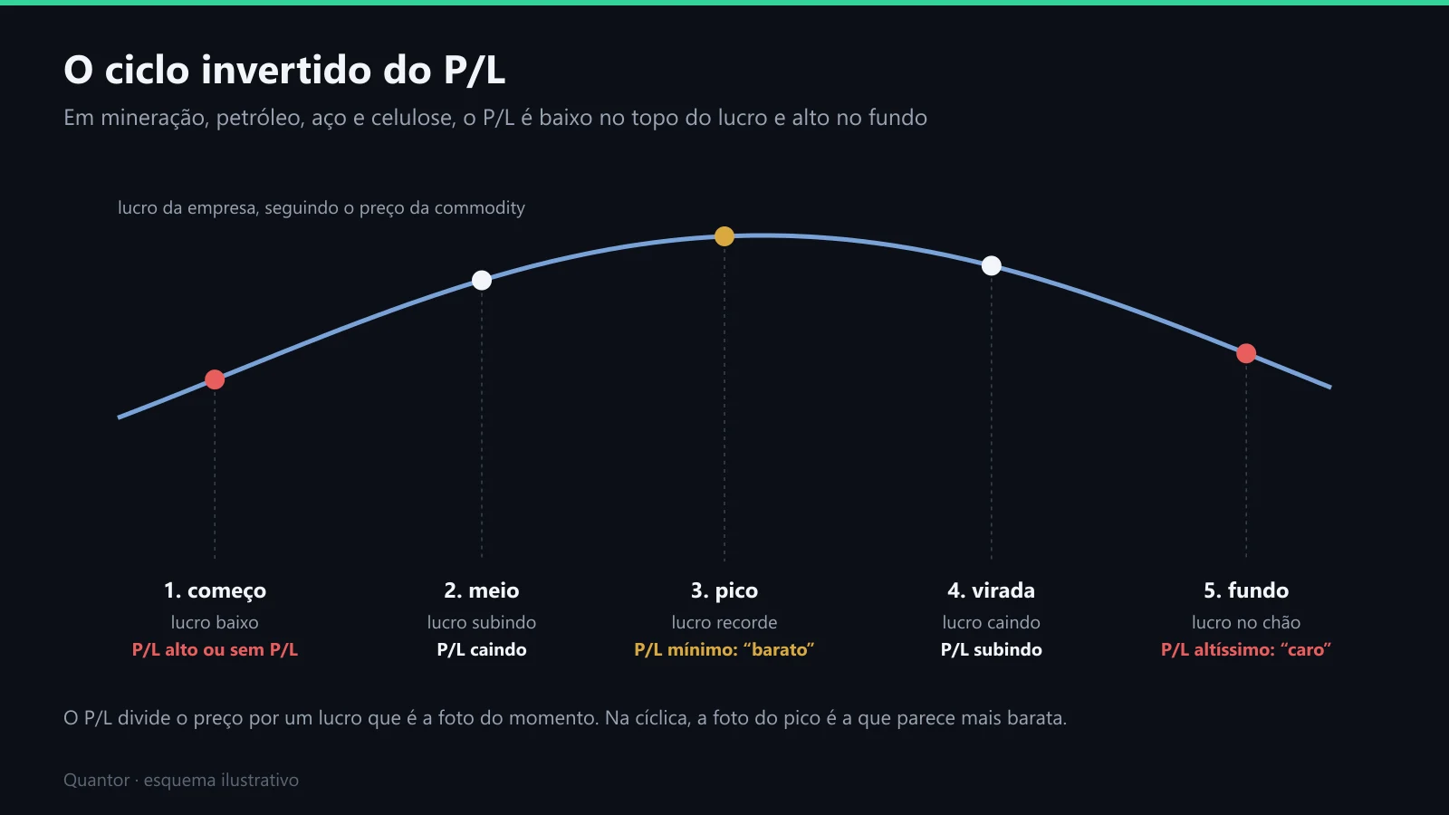 O ciclo do lucro de uma cíclica e o que o P/L faz em cada fase