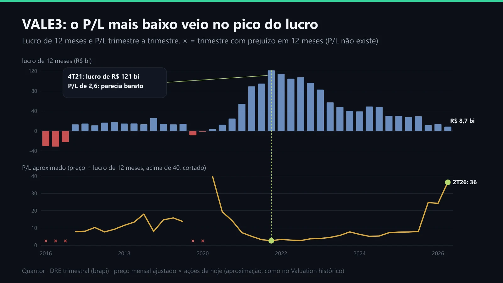 Lucro de 12 meses e P/L aproximado da VALE3 de 2016 a 2026