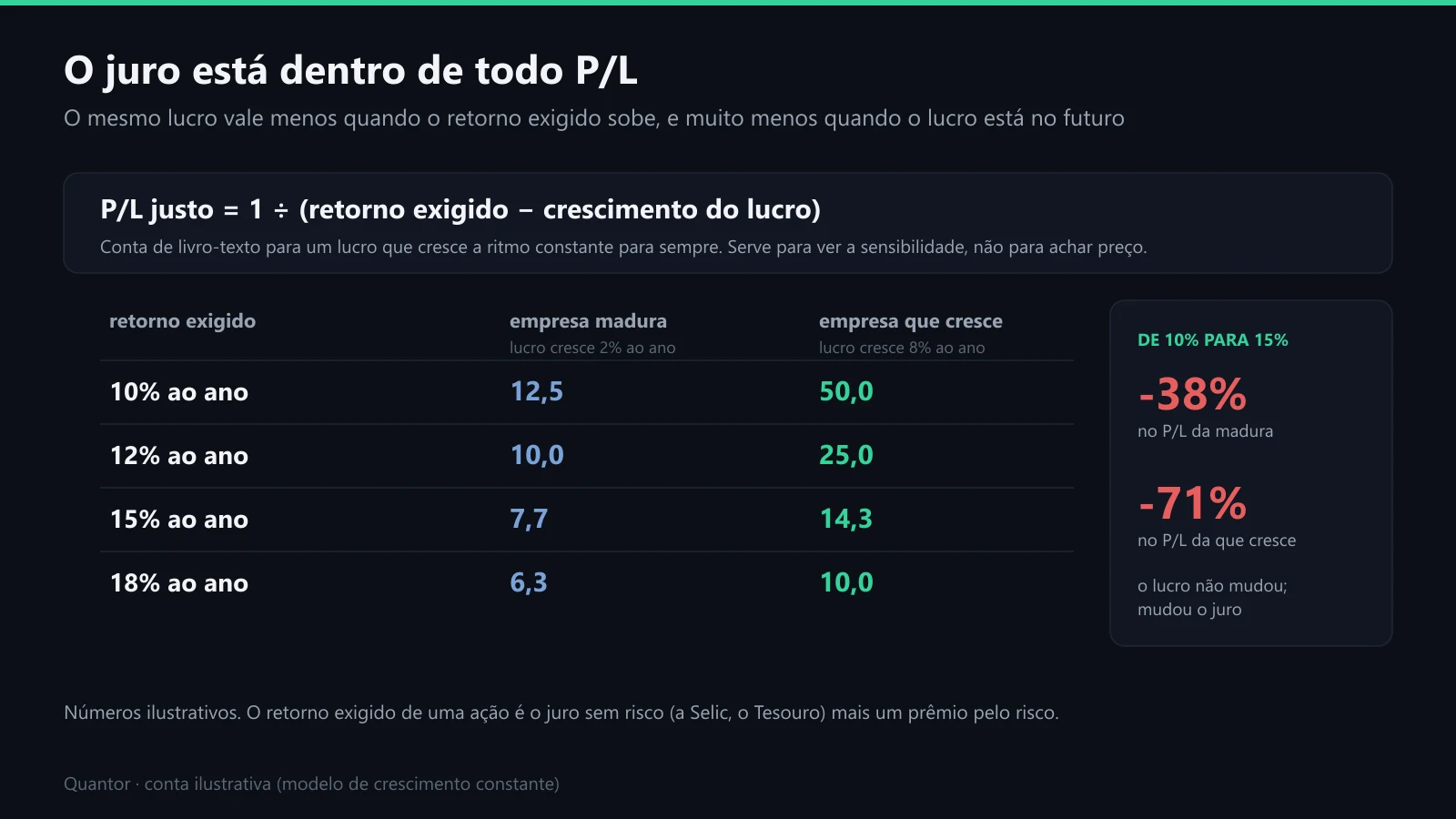A conta do P/L justo com quatro retornos exigidos, para uma empresa madura e uma que cresce