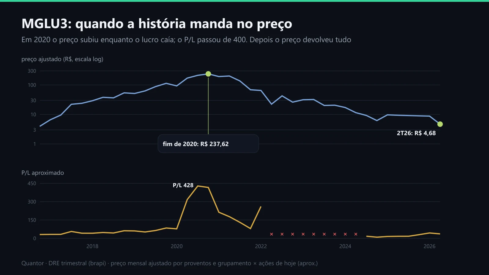 Preço ajustado e P/L aproximado da MGLU3 de 2016 a 2026
