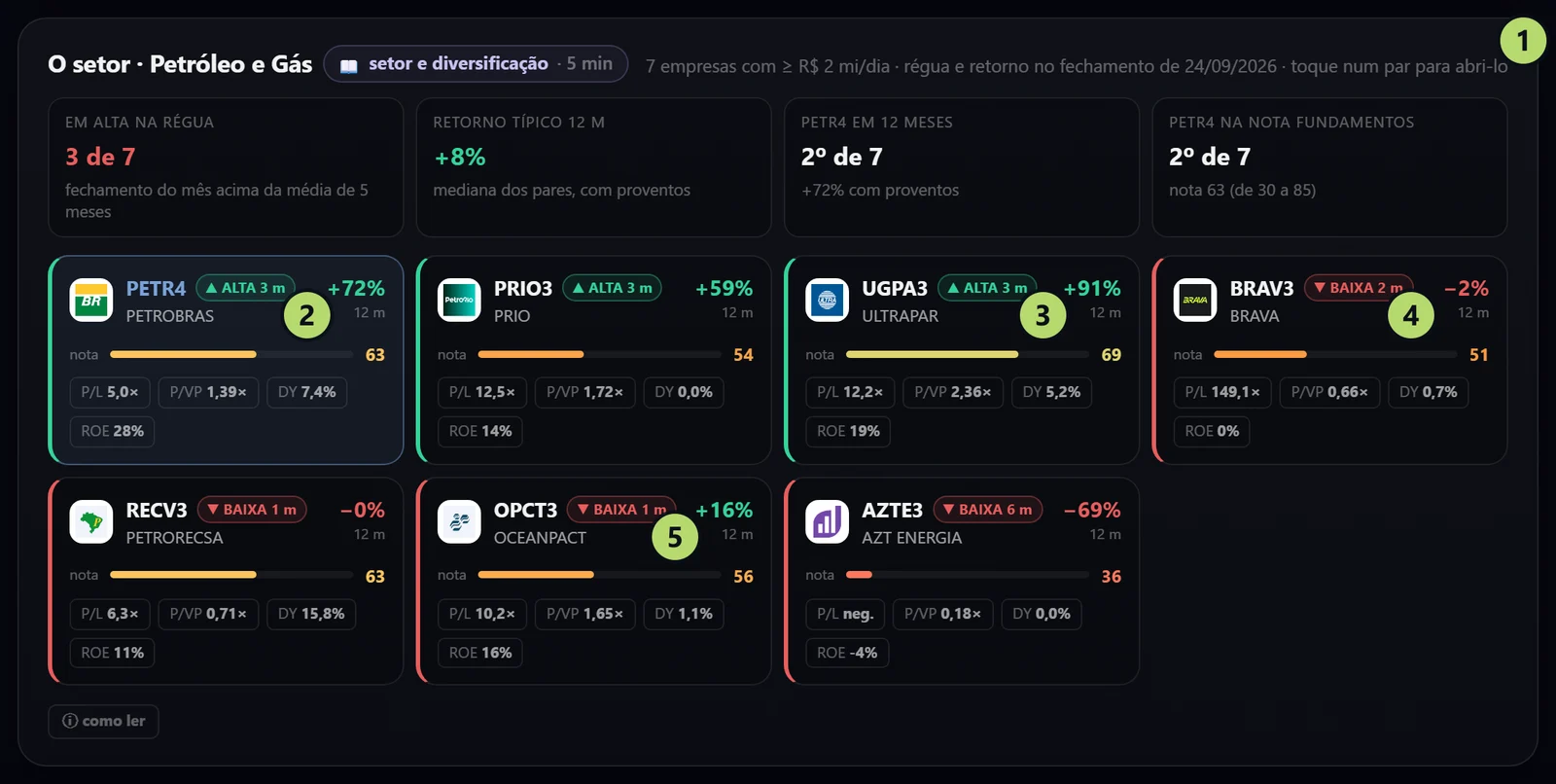 O bloco O setor da PETR4 na tela Analisar papel, com os pares de petróleo e gás