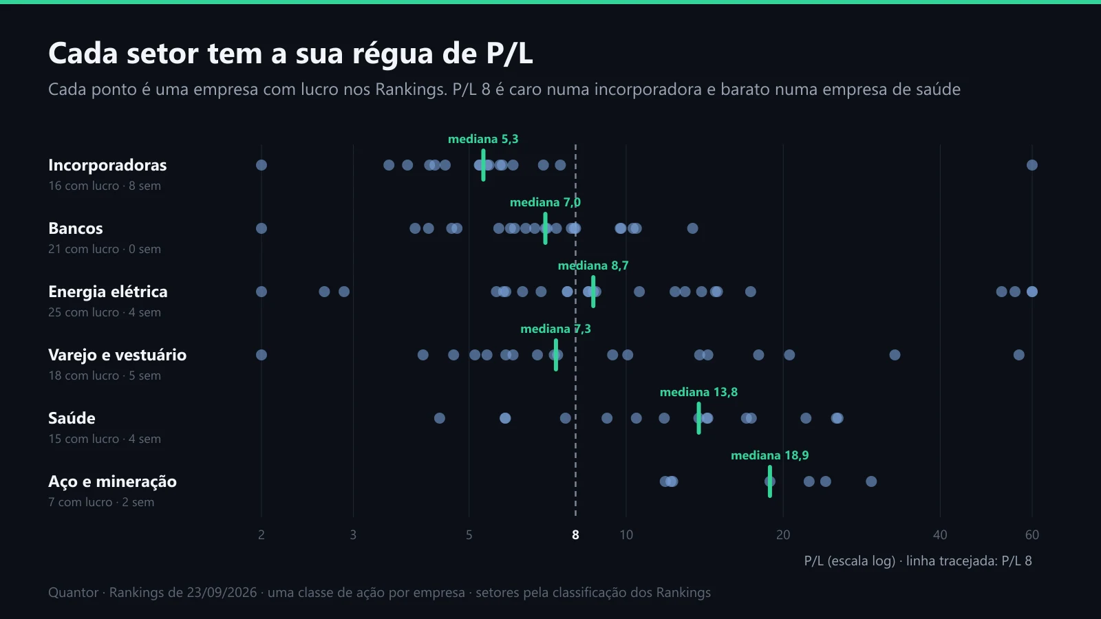 O P/L das empresas com lucro, por setor, e a mediana de cada um