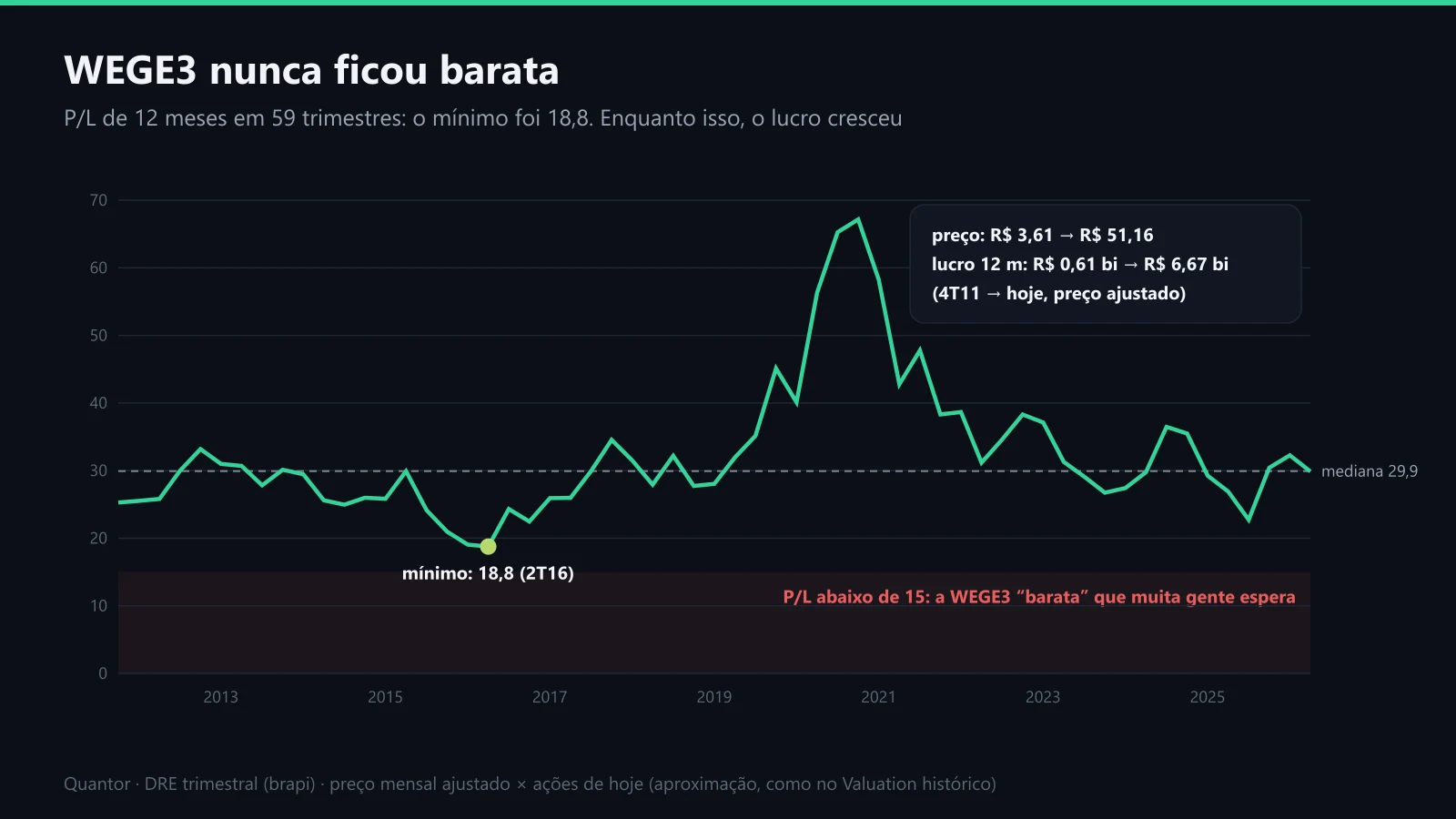 P/L de 12 meses da WEGE3 do fim de 2011 a junho de 2026
