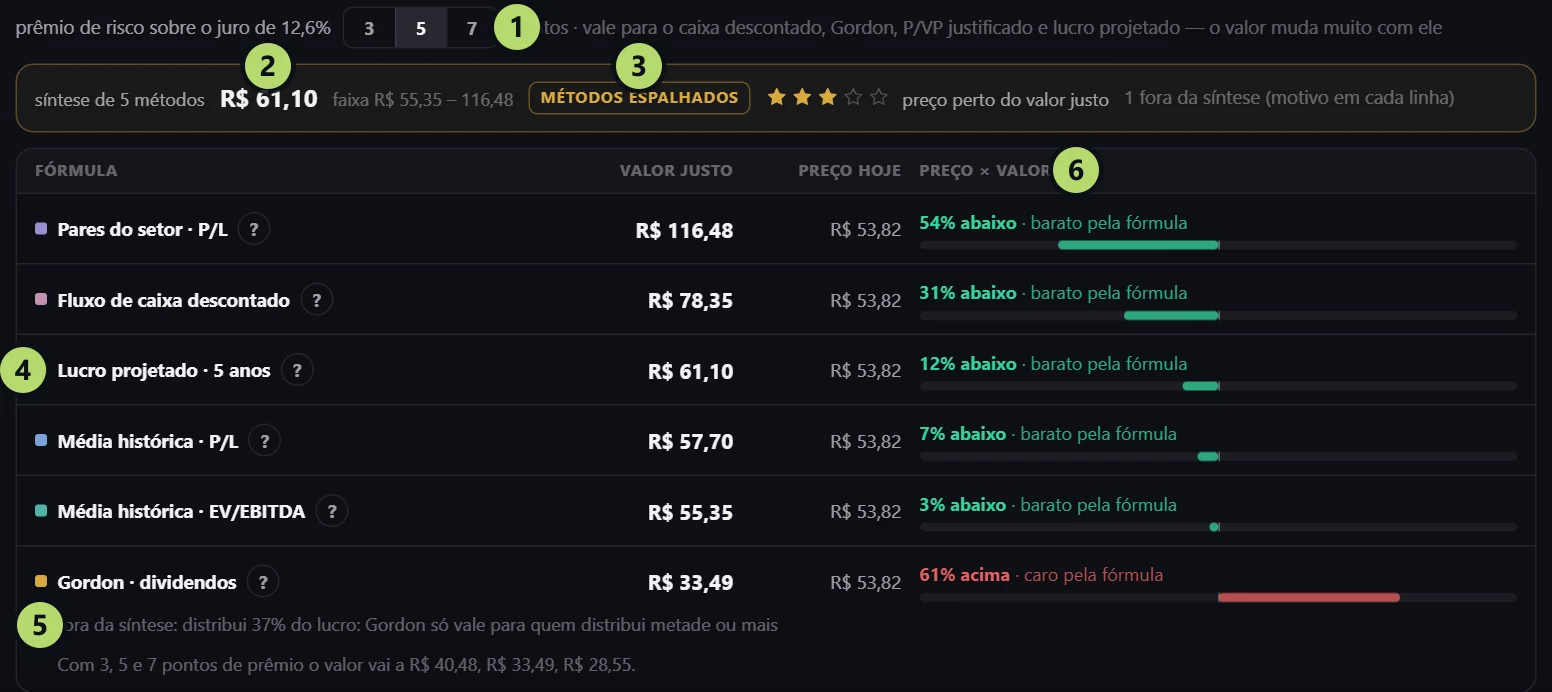 Os métodos de valor justo da PETR4 na parte Fundamentos, com marcadores