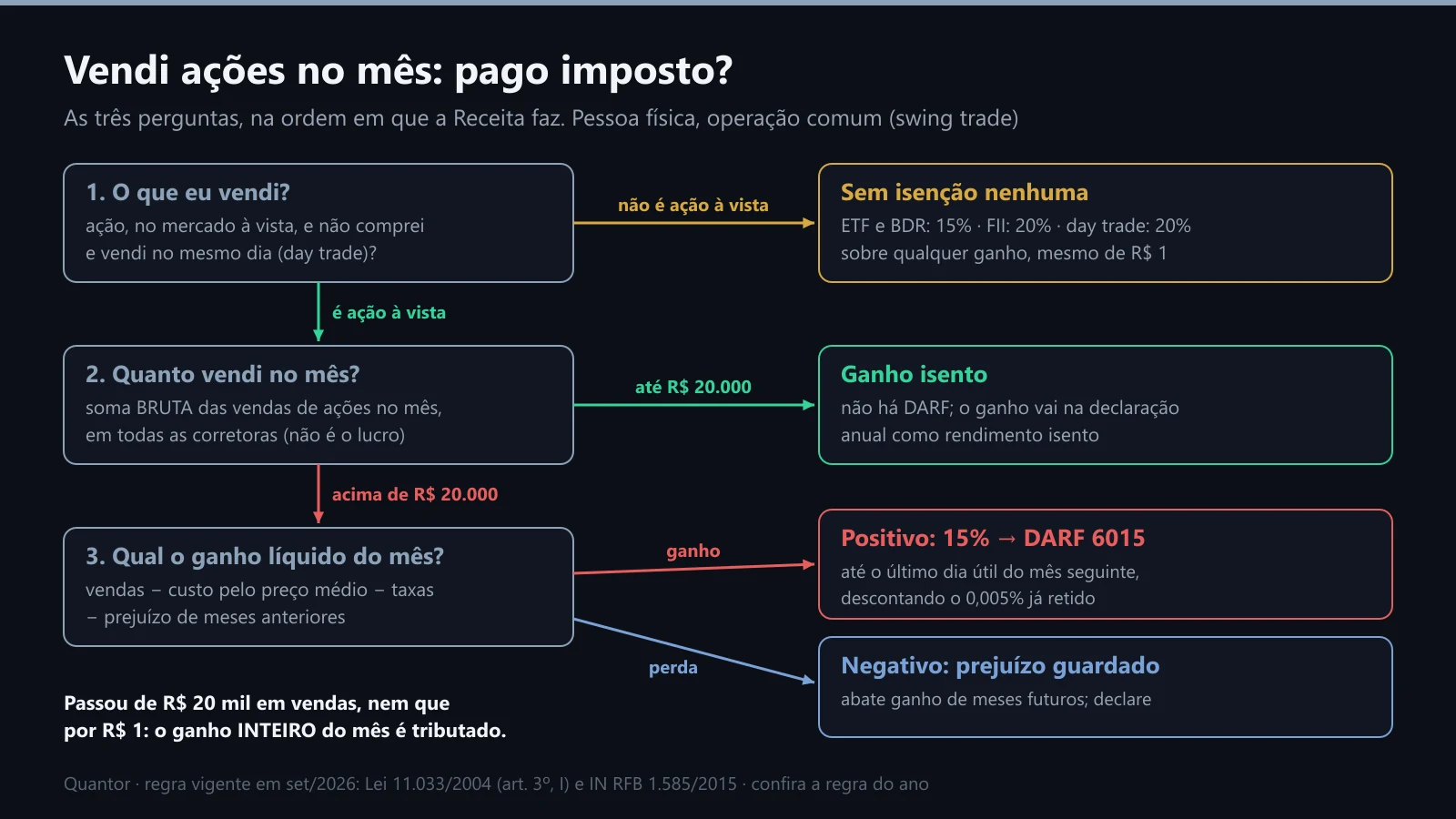 Fluxo de decisão: vendi ações no mês, pago imposto?