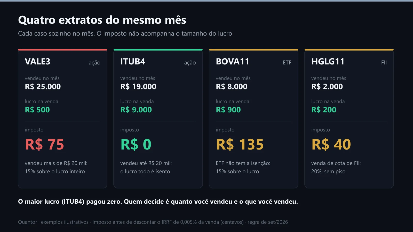 Quatro extratos: VALE3, ITUB4, BOVA11 e HGLG11