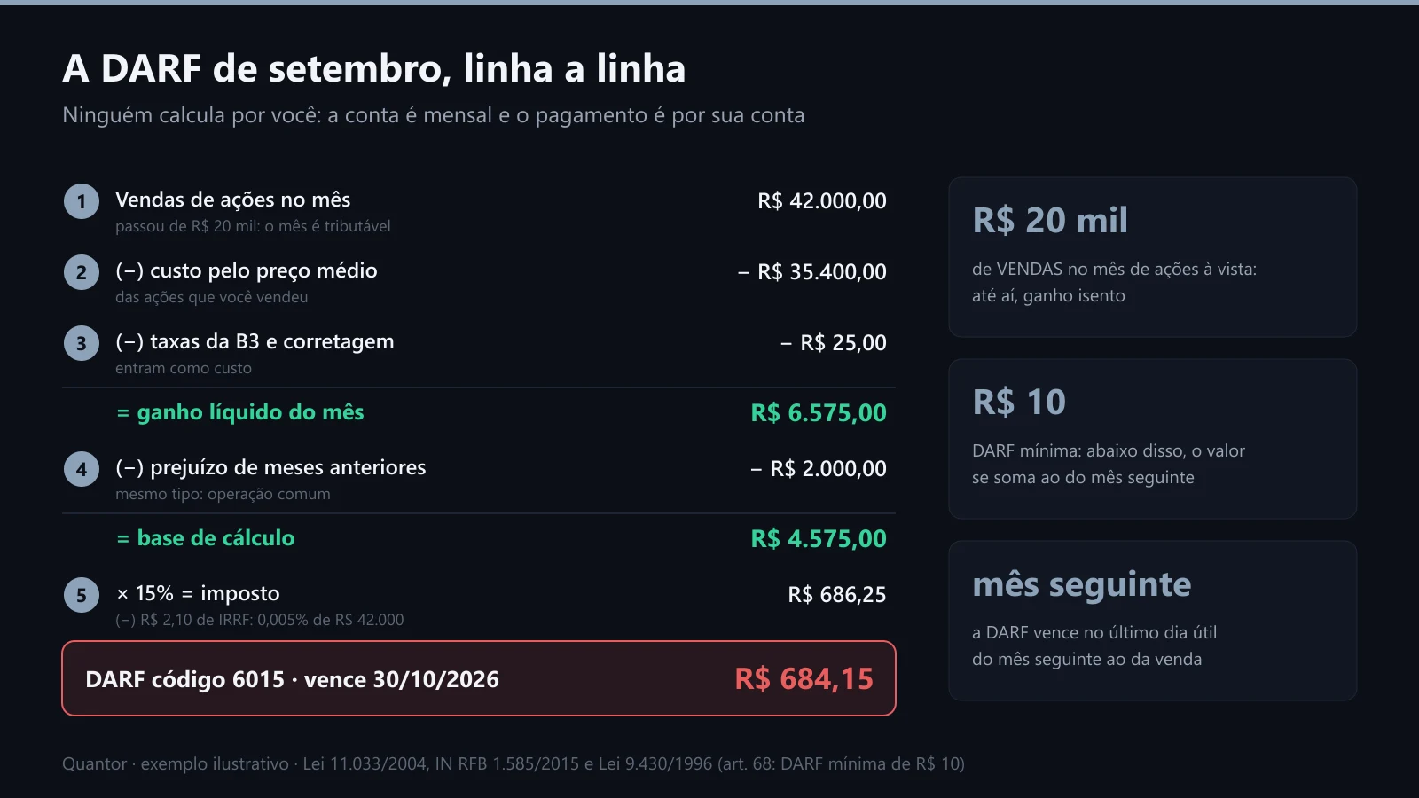A DARF de setembro, linha a linha