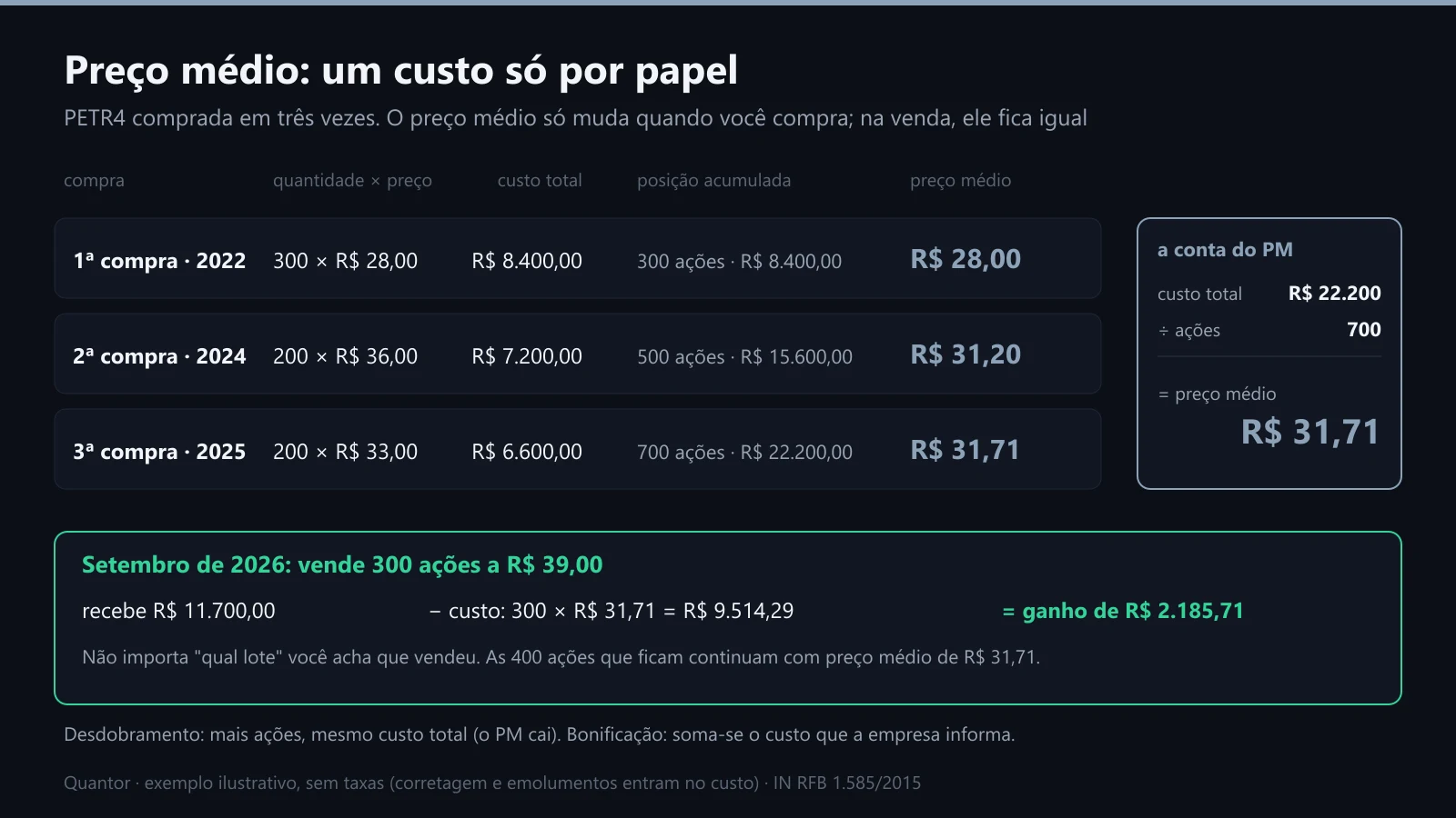 Preço médio da PETR4 comprada em três vezes