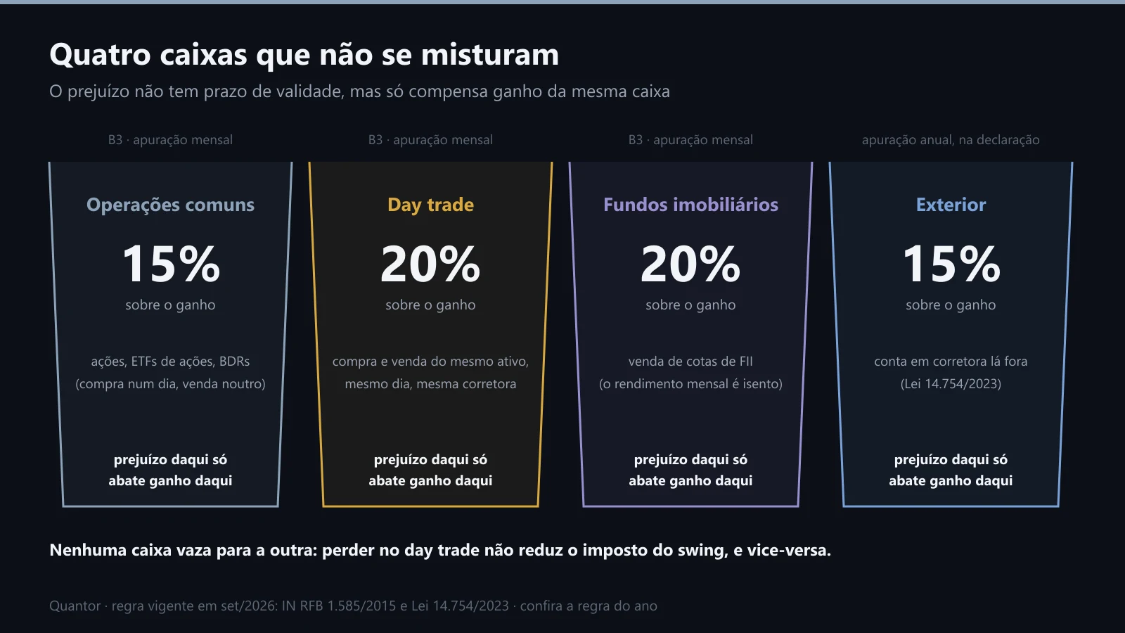 As quatro caixas de prejuízo