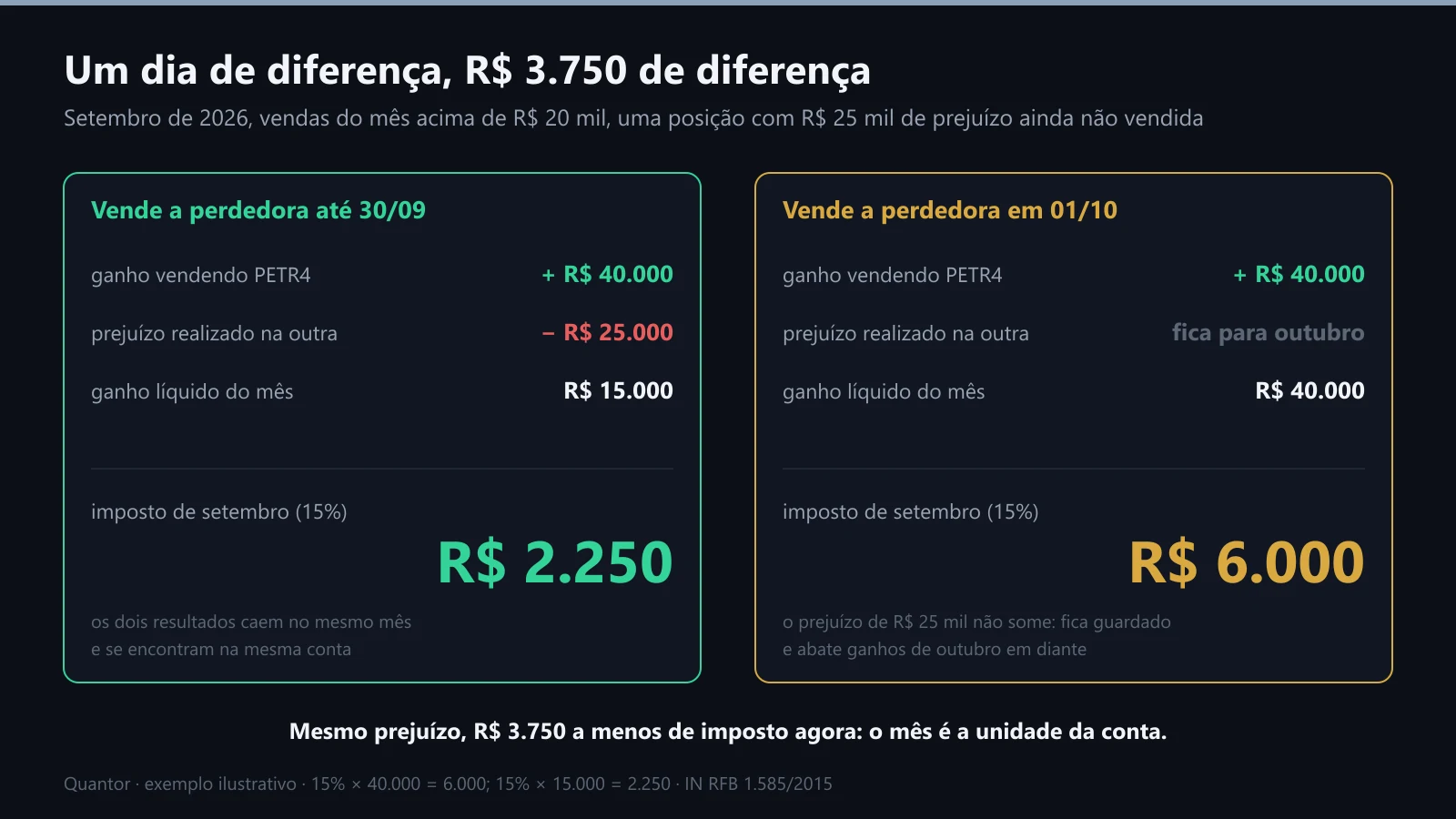 Vender a perdedora em 30/09 ou em 01/10