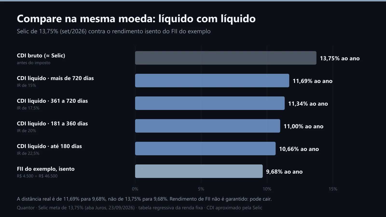 Rendimento isento do FII contra o CDI líquido