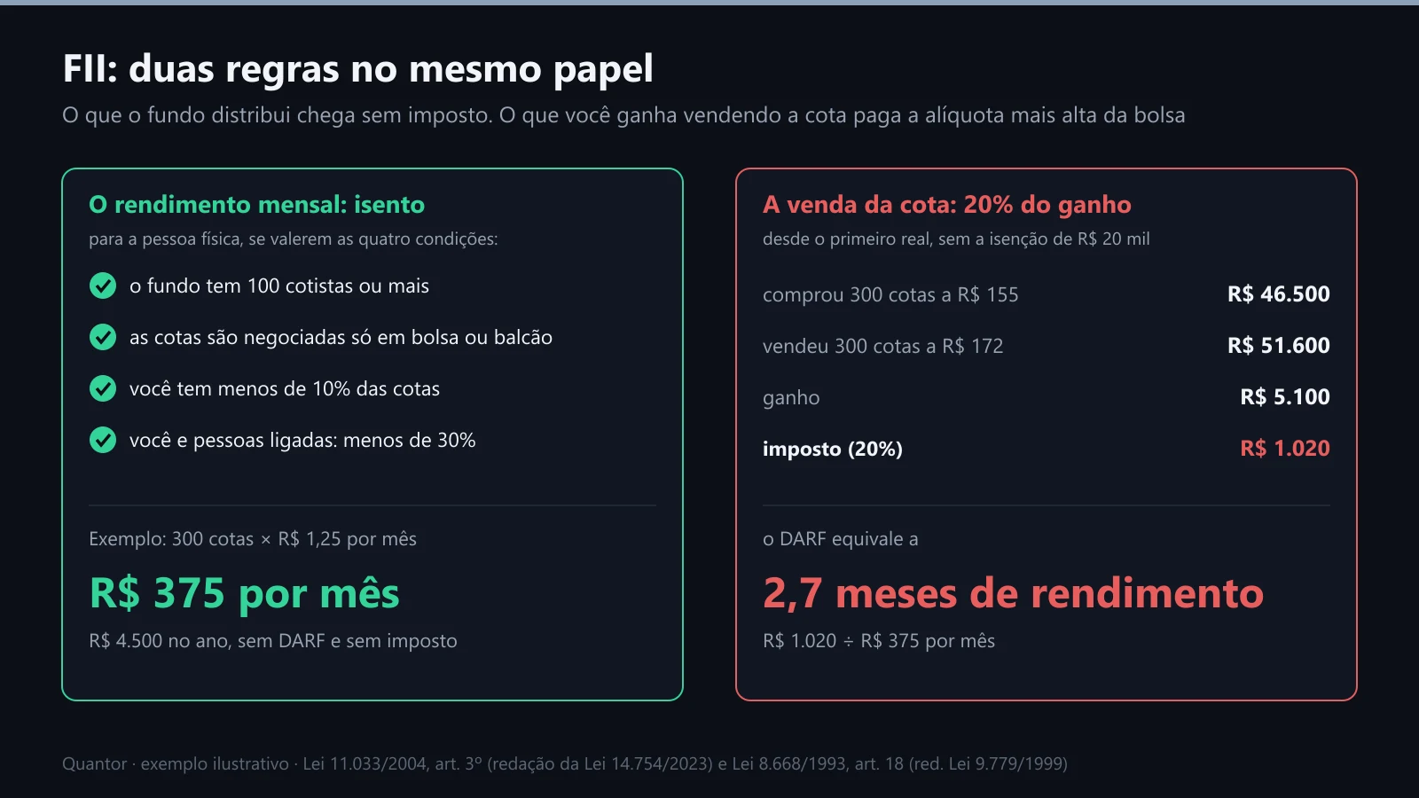 FII: o rendimento isento e a venda tributada