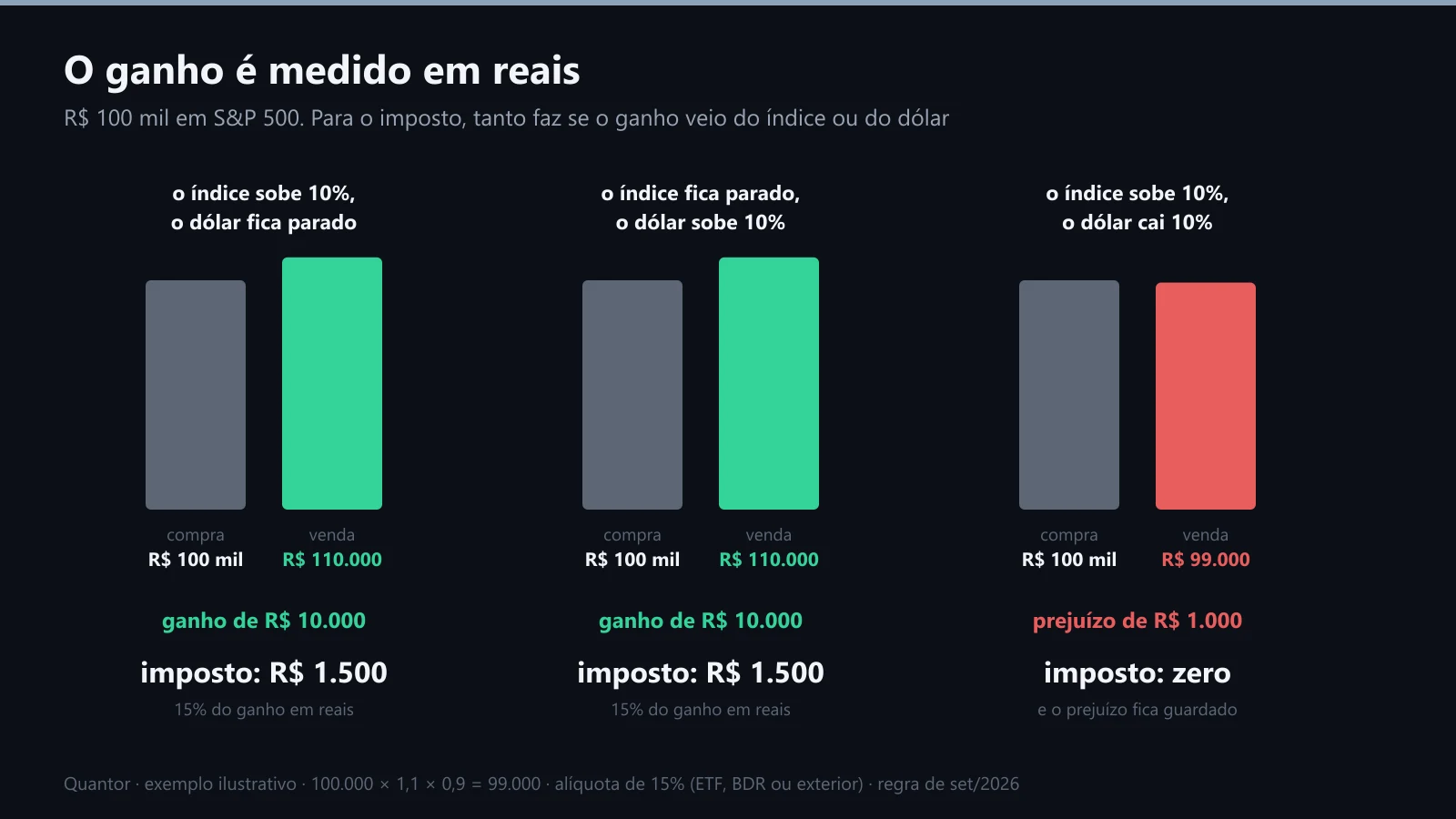 O ganho em reais: índice, dólar ou os dois