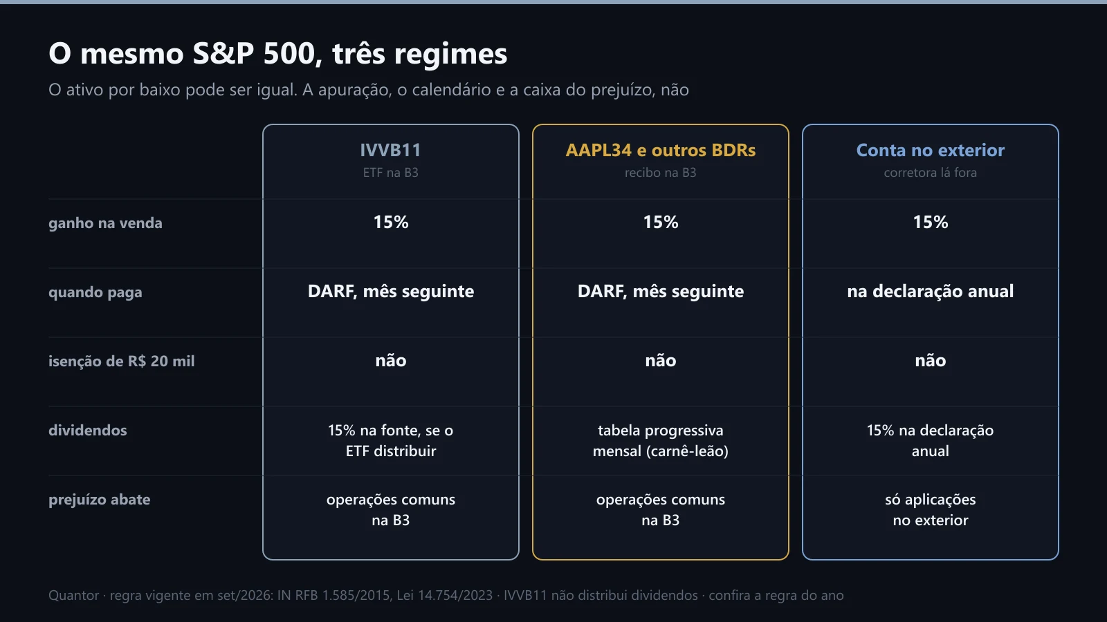 Os três regimes do mesmo S&P 500