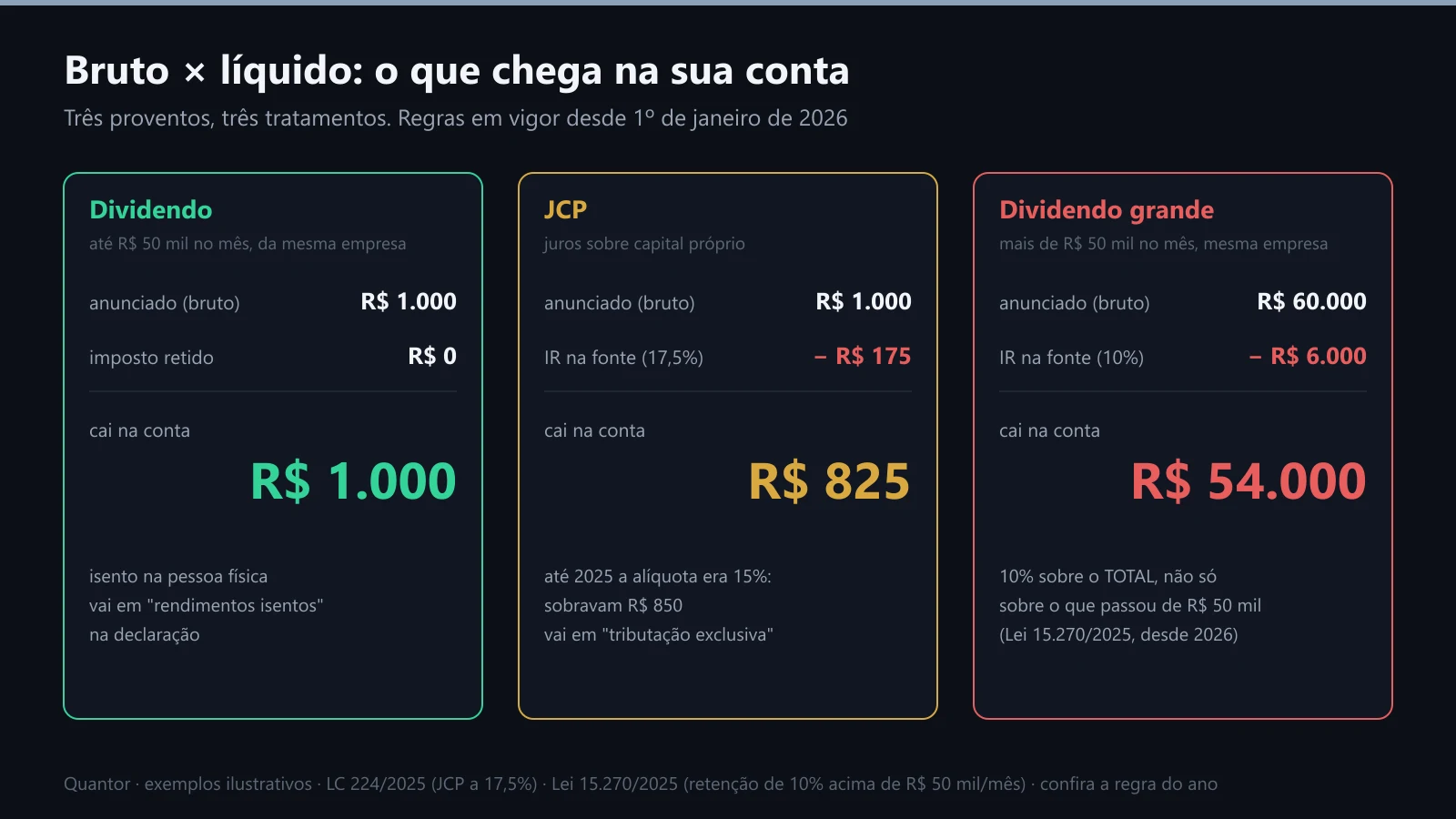 Dividendo, JCP e dividendo acima de R$ 50 mil