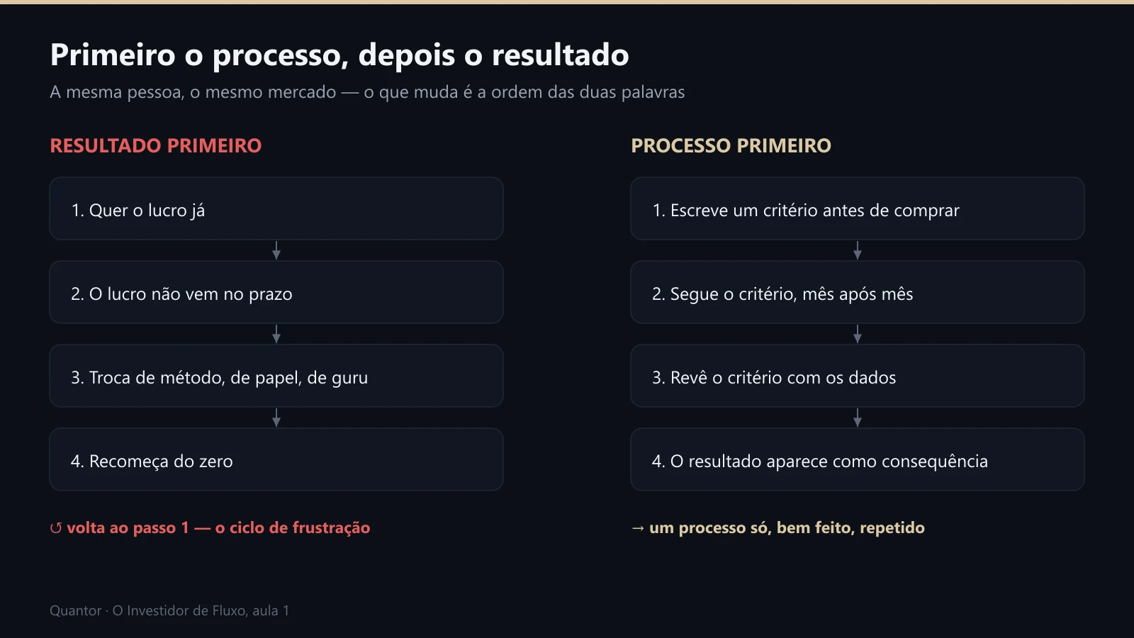 Dois caminhos: resultado primeiro, em ciclo, e processo primeiro, em linha reta
