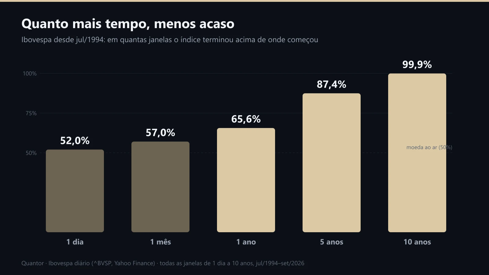 Percentual de janelas em que o Ibovespa terminou acima do início, de 1 dia a 10 anos