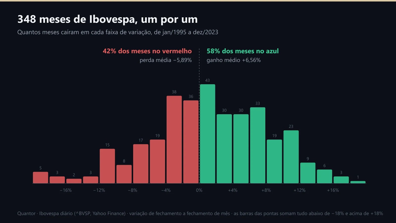 Histograma dos retornos mensais do Ibovespa de 1995 a 2023