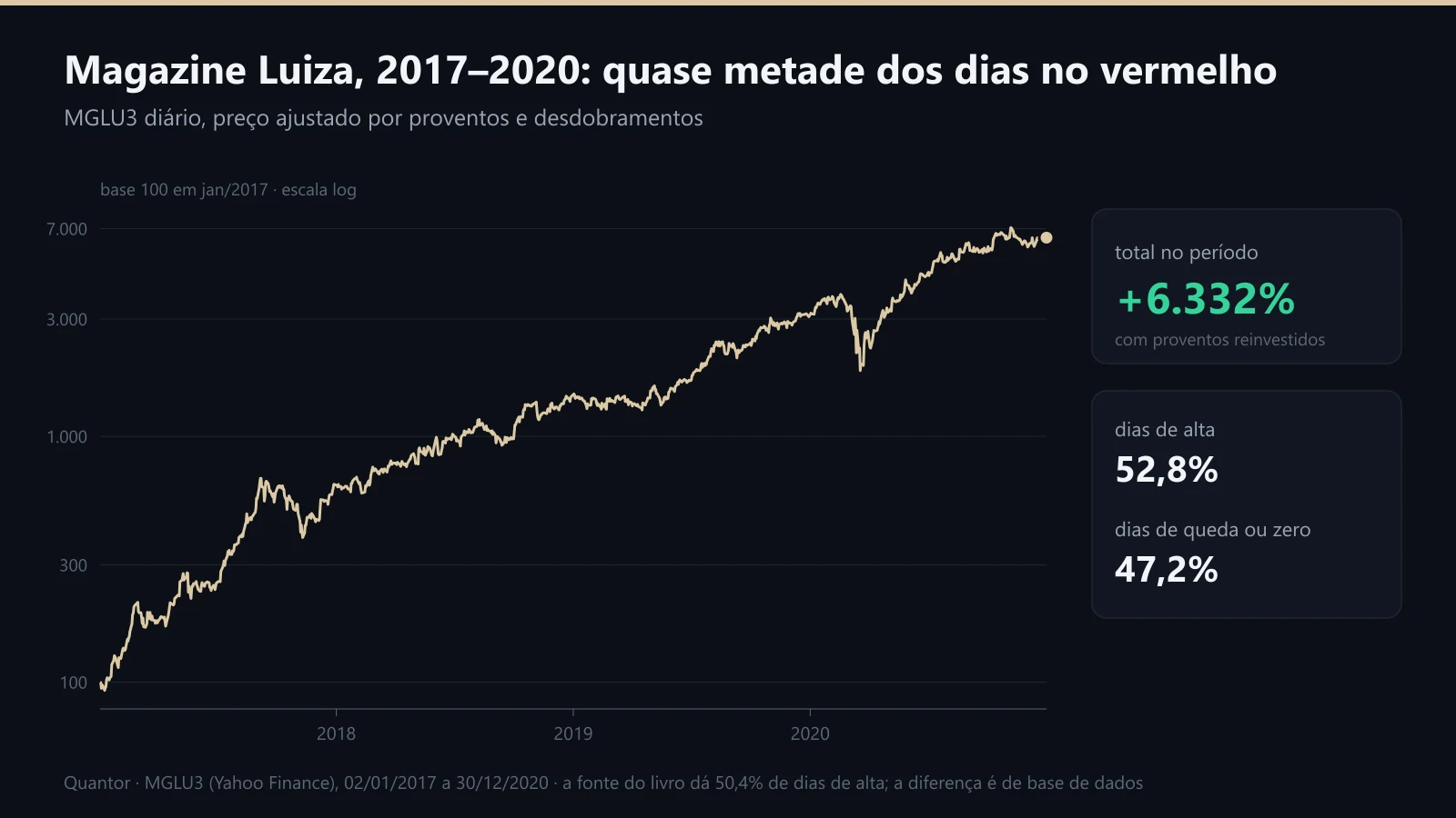MGLU3 de 2017 a 2020 em escala log, com o total do período e a proporção de dias de alta e de queda