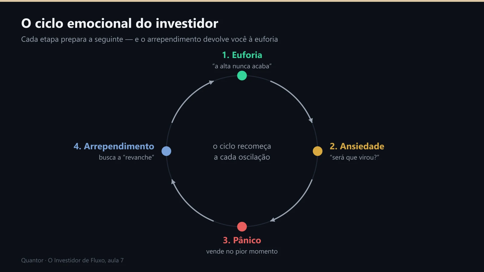 Círculo com as quatro etapas: euforia, ansiedade, pânico e arrependimento