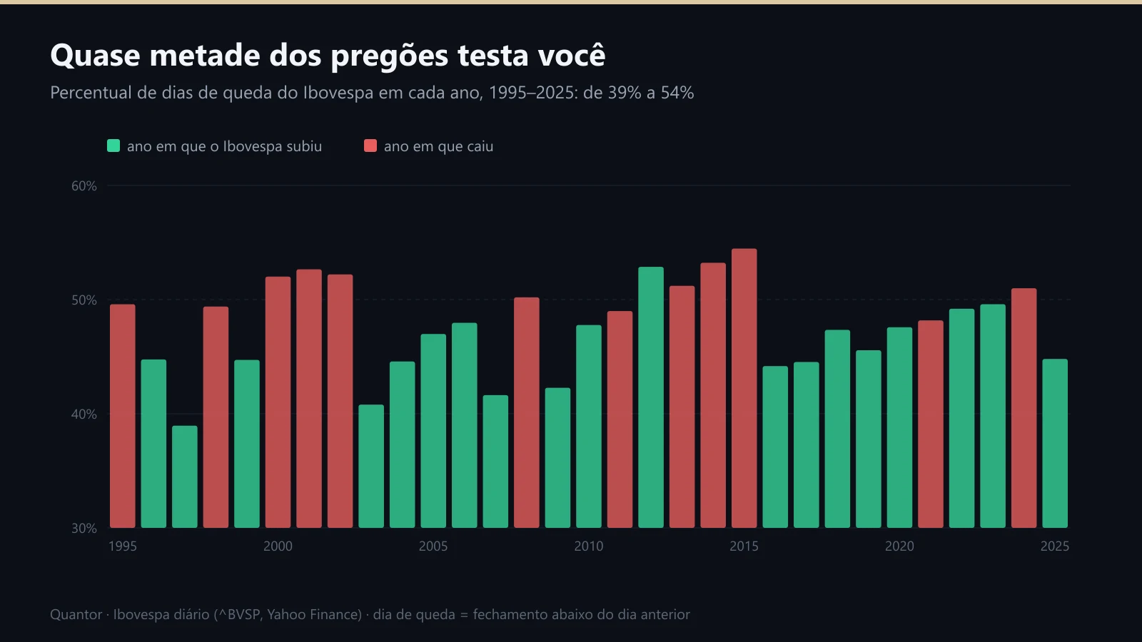 Percentual de dias de queda do Ibovespa em cada ano de 1995 a 2025