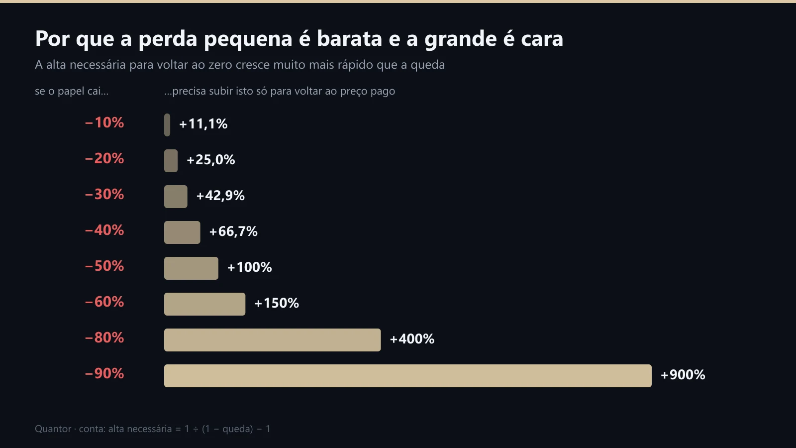 Barras mostrando a alta necessária para recuperar quedas de 10% a 90%