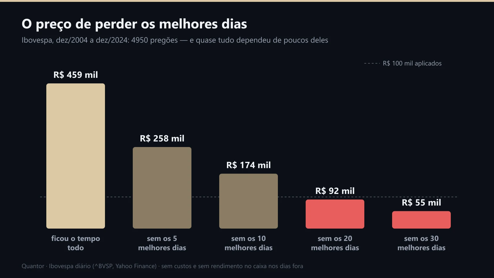 Quanto viraram R$ 100 mil no Ibovespa de 2004 a 2024, com e sem os melhores dias