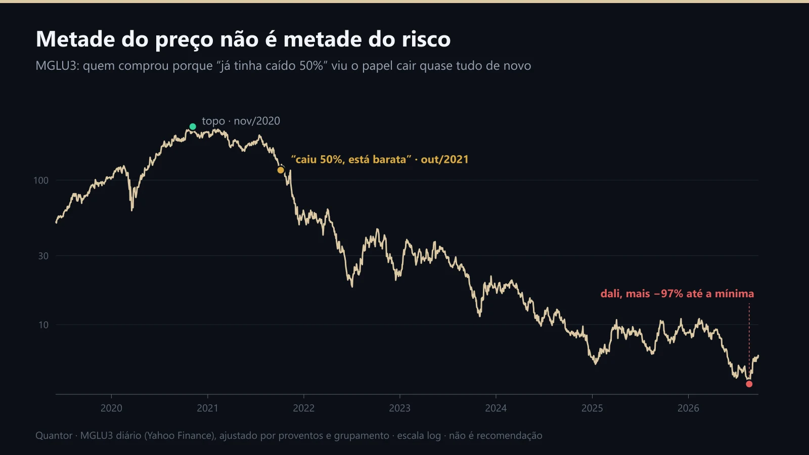 MGLU3 de 2019 a 2026 em escala log, marcando o topo, o ponto de queda de 50% e a mínima seguinte