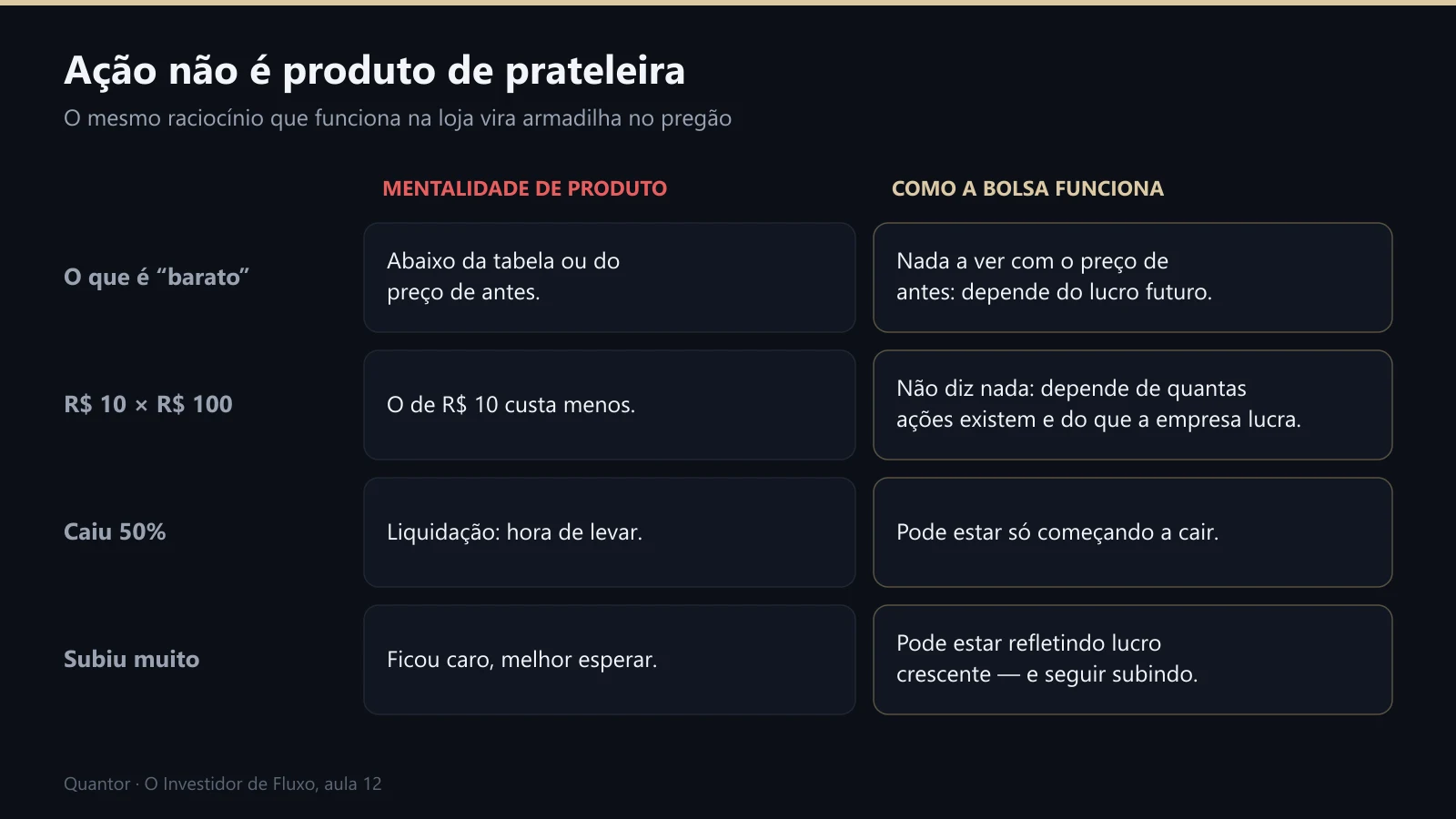 Quadro comparando a mentalidade de produto com o funcionamento da bolsa em quatro situações