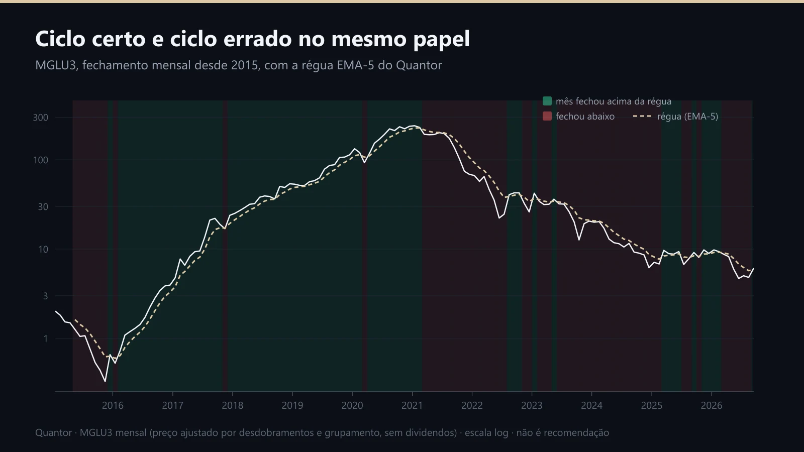 MGLU3 mensal desde 2015 com a régua EMA-5 e os meses acima e abaixo dela